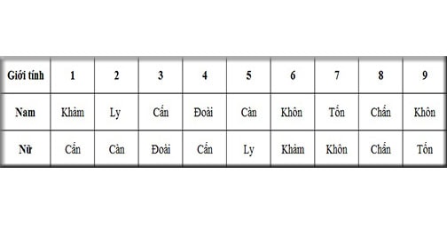 Tính tuổi hợp với cung mệnh để xây nhà 
