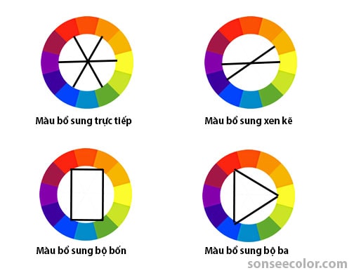 Phối hợp các màu sơn theo nguyên tắc hòa trộn và bổ sung 