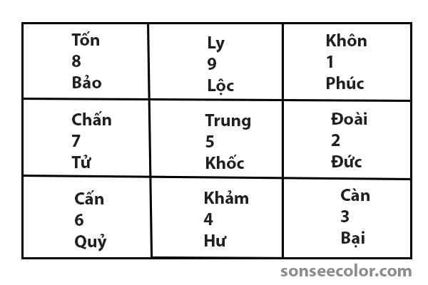 Dùng quẻ bát quái hợp phong thuỷ để xây nhà